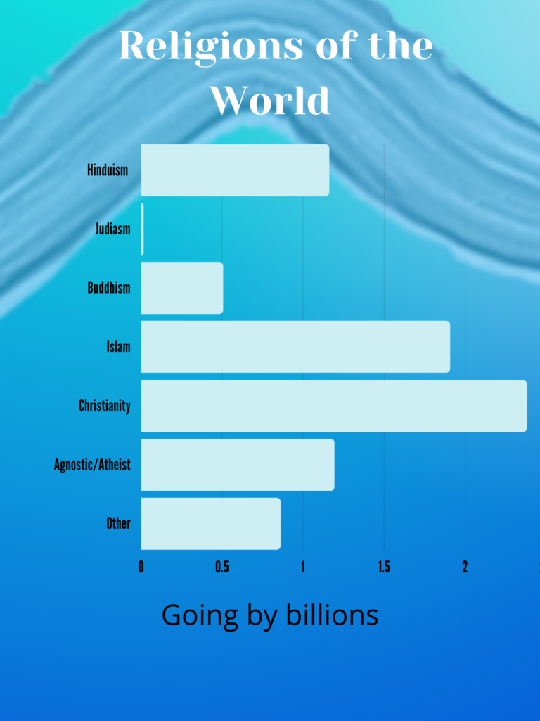 Popular Religions in the World