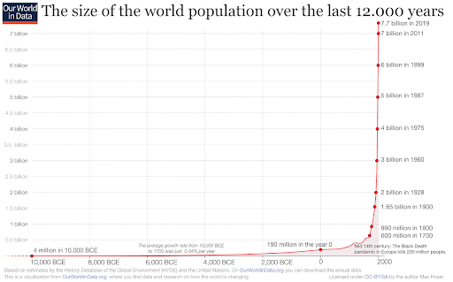 Population Graph from Our World in Data