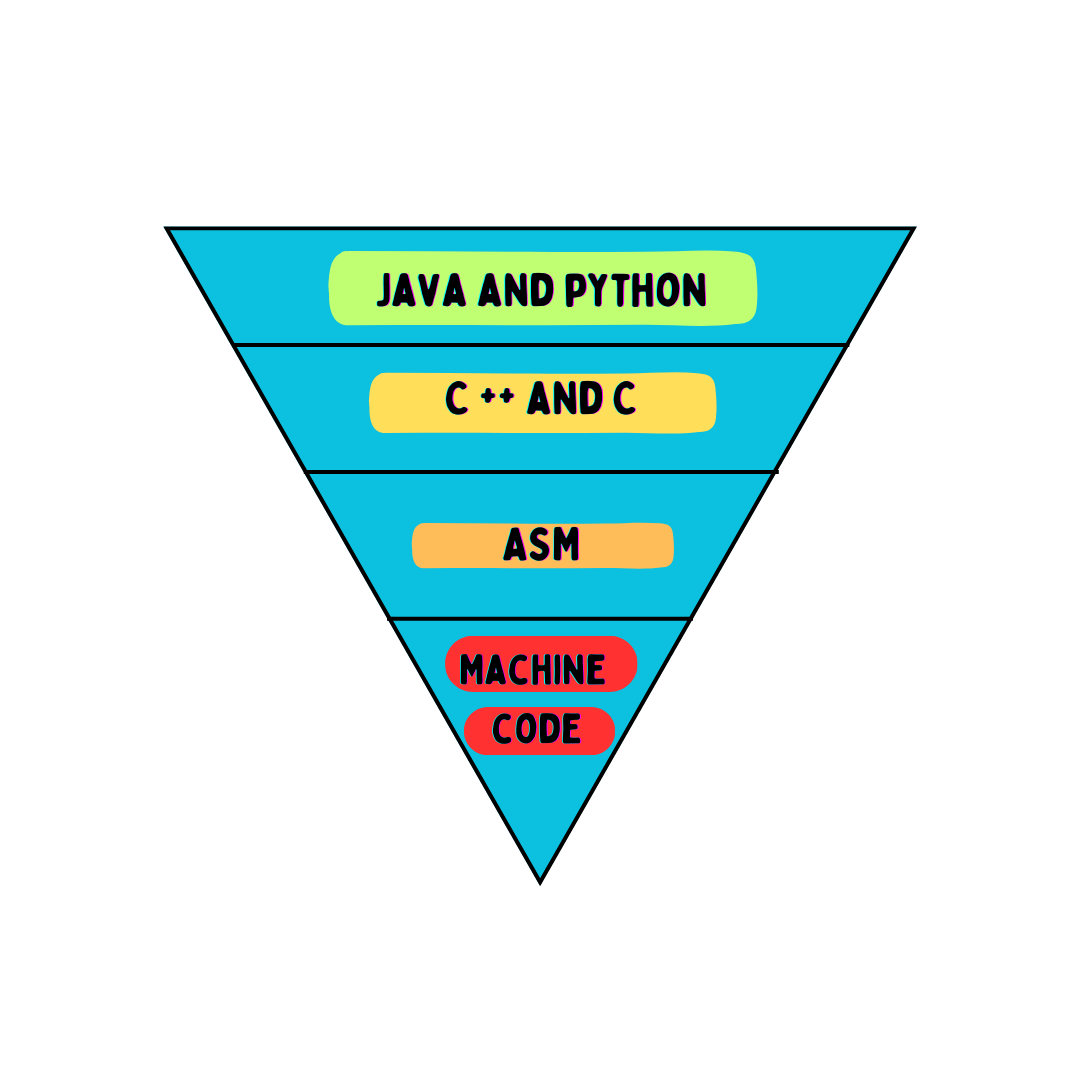 Machine code